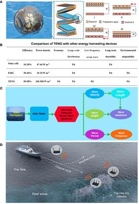 Marine monitoring based on triboelectric nanogenerator: Ocean energy harvesting and sensing